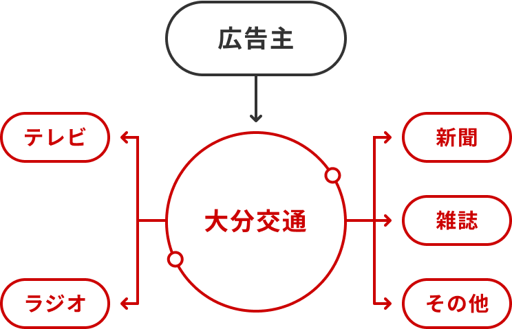 フロー図