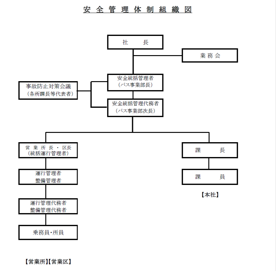 組織図